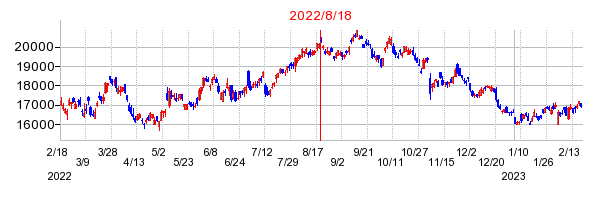 2022年8月18日 11:19前後のの株価チャート
